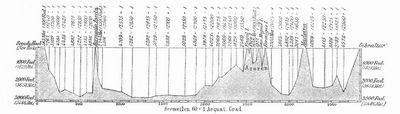 Fig. 1. Durchschnitt durch den Nordatlantischen Ozean von Gibraltar über Madeira, Azoren, Bermudas bis New York. Nach Messungen des Challenger vom Januar bis Juli 1873. Länge und Tiefe 1300:1.