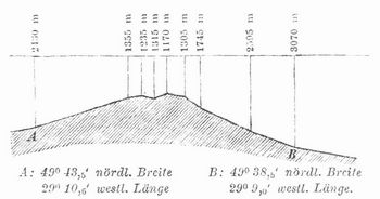 Fig. 2. Profil durch den südlichen Teil der Faradayhügel. 1:200,000. (Tiefe und Länge in gleichem Maßstab.)