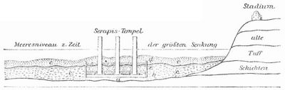 Fig. 2. Durchschnitt des Serapistempels (nach Lyell). a Altes Mosaikpflaster, b marine Schichten im Tempel, c vulkanischer Tuff und Asche, d Süßwasserkalk im Tempel.