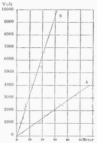 Fig. 3. Potential an der Erdoberfläche (für Beobachtungen auf einer Ebene und einem Berg). A Ebene, B Berg.