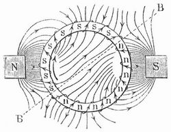 Fig. 5. Magnetfeld des bewegten Ringankers einer Dynamomaschine.