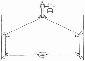 Fig. 1. Howards Umkreisungssystem.