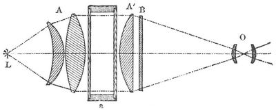 Fig. 1. Optische Einrichtung eines Projektionsapparats.