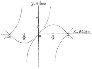 Fig. 2. Die Kurven y = sinx und y = tgx.