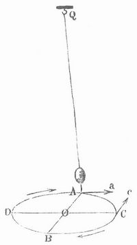 Fig. 3. Kreisförmig schwingende Pendel.