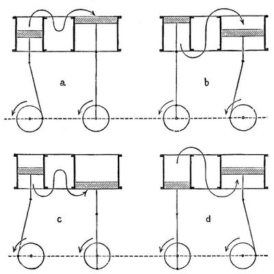 12. Verschiedene Kolbenstellungen einer Compound-Receivermaschine.