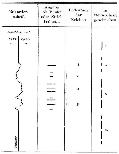 18. Vergleichung der Rekorderschrift mit der Morseschrift.